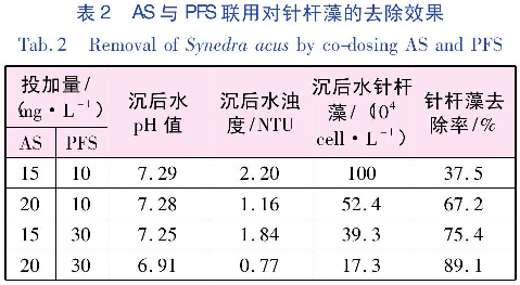 表2 AS與PFS聯(lián)用對(duì)針桿藻的去除效果