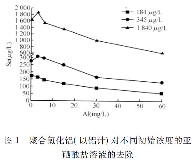 圖1 聚合氯化鋁對(duì)不同初始濃度的亞硒酸鹽溶液的去除