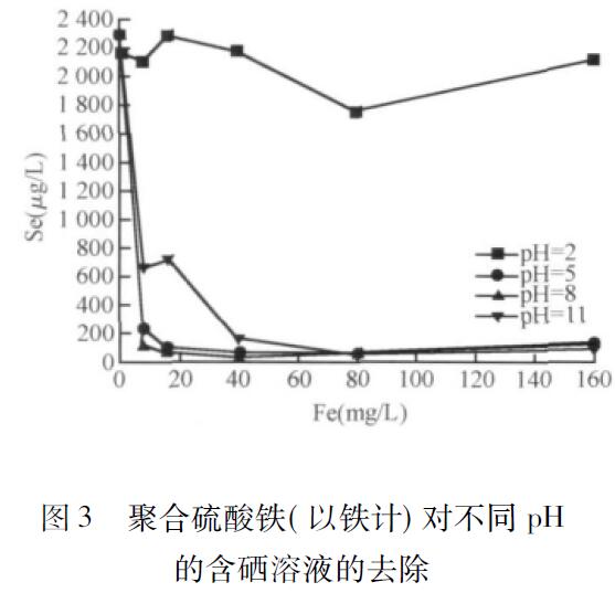 圖3 聚合硫酸鐵( 以鐵計(jì)) 對(duì)不同pH 的含硒溶液的去除