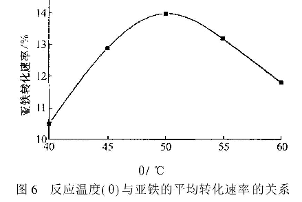 圖6反應(yīng)溫度( 0）與亞鐵的平均轉(zhuǎn)化速率的關(guān)系