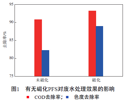 圖1  有無磁化聚合硫酸鐵對(duì)廢水處理效果的影響